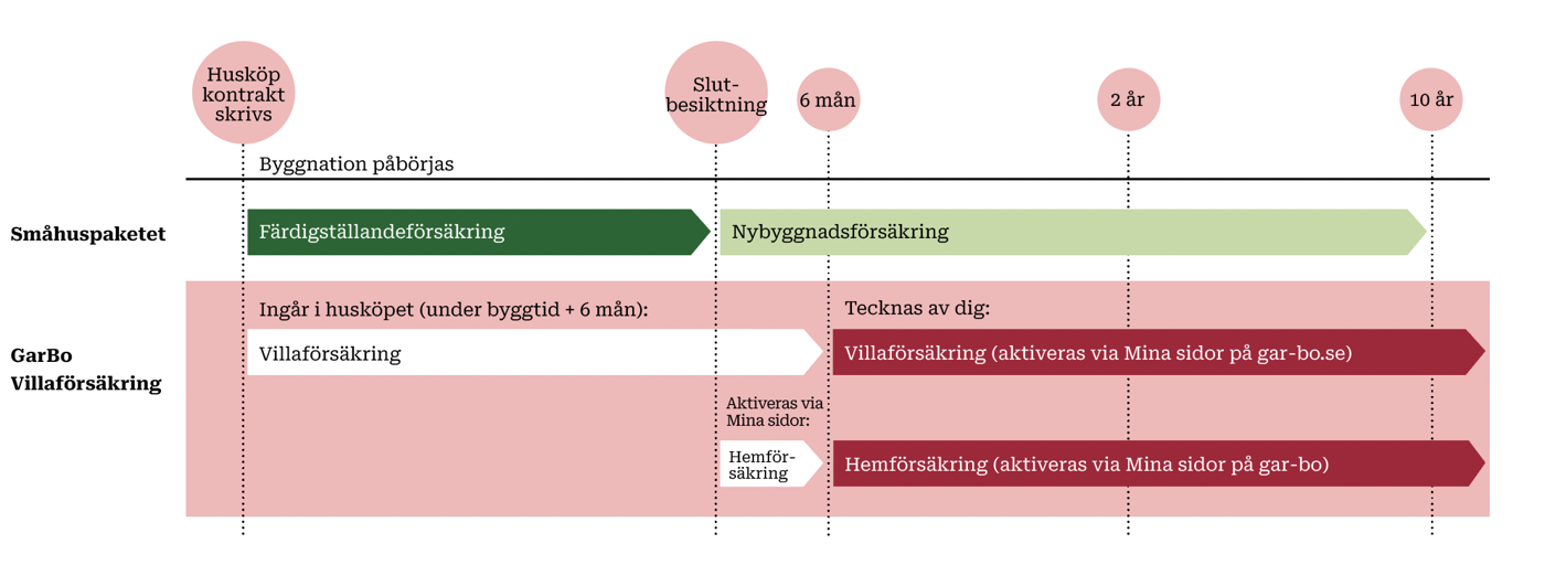 GarBo Villaförsäkring
